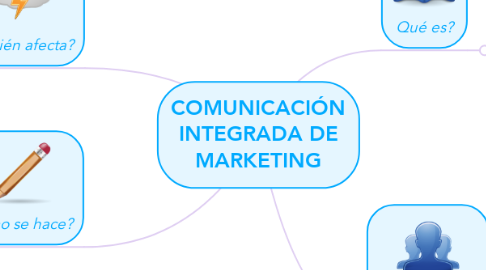 Mind Map: COMUNICACIÓN INTEGRADA DE MARKETING