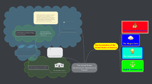 Mind Map: The United States Government's Separation of Powers