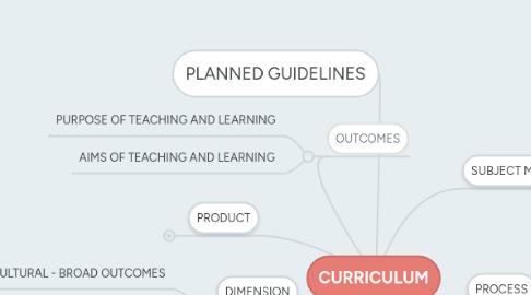 Mind Map: CURRICULUM
