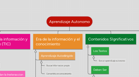 Mind Map: Aprendizaje Autonomo