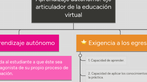 Mind Map: Aprendizaje autónomo: eje articulador de la educación virtual