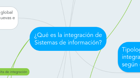 Mind Map: ¿Qué es la integración de Sistemas de información?