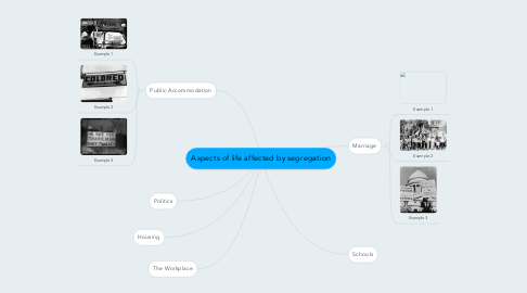 Mind Map: Aspects of life affected by segregation