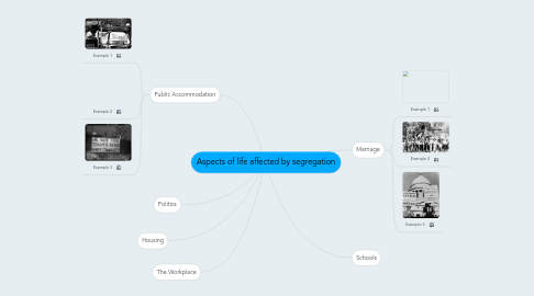 Mind Map: Aspects of life affected by segregation