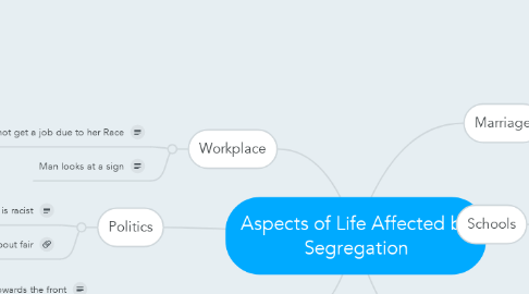 Mind Map: Aspects of Life Affected by Segregation