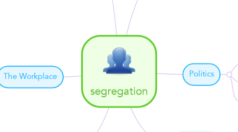 Mind Map: segregation