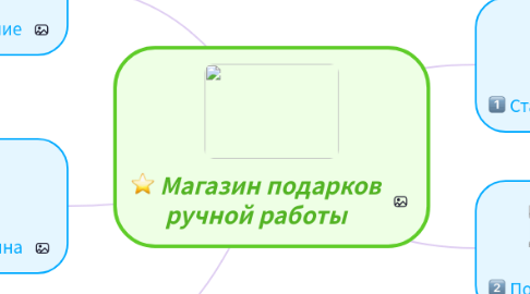 Mind Map: Магазин подарков ручной работы