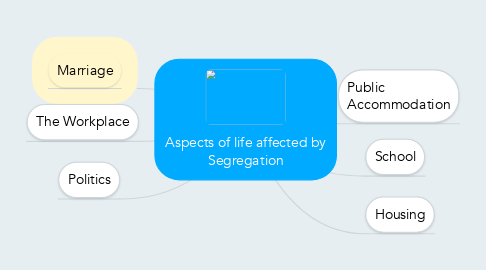 Mind Map: Aspects of life affected by Segregation