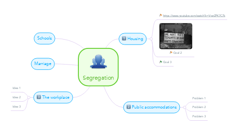 Mind Map: Segregation
