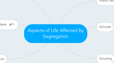 Mind Map: Aspects of Life Affected by Segregation