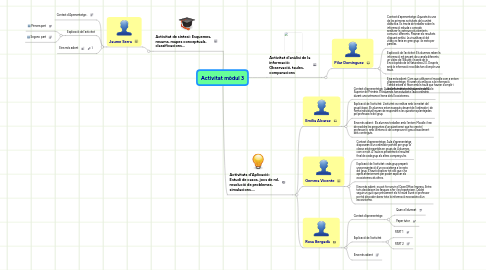 Mind Map: Activitat mòdul 3