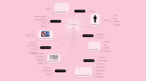 Mind Map: HIV/AIDS