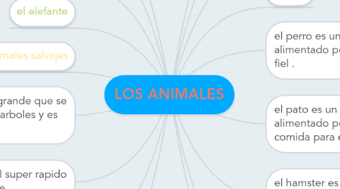 Mind Map: LOS ANIMALES