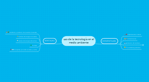 Mind Map: uso de la tecnología en el medio ambiente