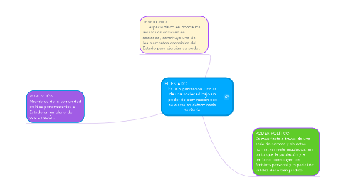 Mind Map: EL ESTADO                           Es la organización jurídica de una sociedad bajo un poder de dominación que se ejerce en determinado territorio