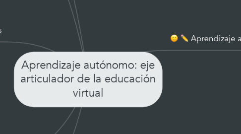 Mind Map: Aprendizaje autónomo: eje articulador de la educación virtual