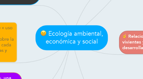 Mind Map: Ecología ambiental, económica y social