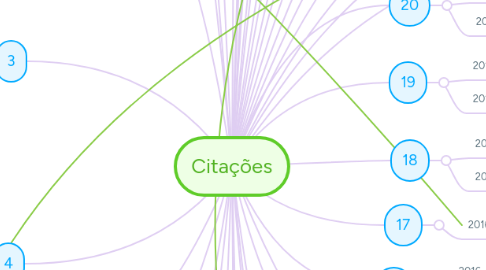 Mind Map: Citações