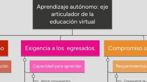 Mind Map: Aprendizaje autónomo: eje articulador de la educación virtual