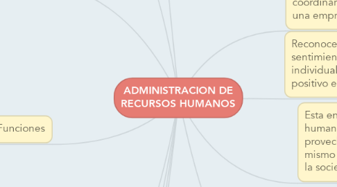 Mind Map: ADMINISTRACION DE RECURSOS HUMANOS