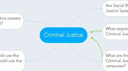 Mind Map: Criminal Justice