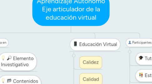 Mind Map: Aprendizaje Autónomo Eje articulador de la educación virtual