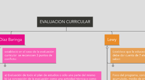 Mind Map: EVALUACION CURRICULAR