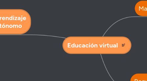 Mind Map: Educación virtual