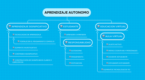 Mind Map: APRENDIZAJE AUTONOMO