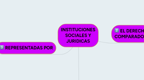 Mind Map: INSTITUCIONES SOCIALES Y JURIDICAS