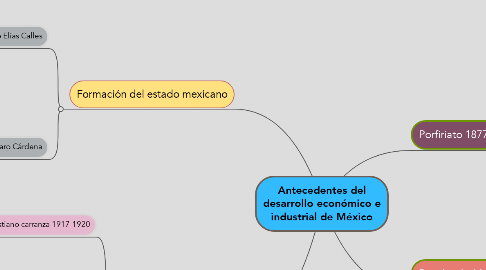 Mind Map: Antecedentes del desarrollo económico e industrial de México