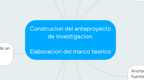 Mind Map: Construcion del anteproyecto de investigacion. Elaboracion del marco teorico