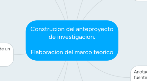 Mind Map: Construcion del anteproyecto de investigacion.  Elaboracion del marco teorico