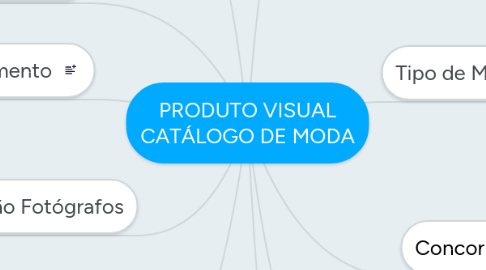 Mind Map: PRODUTO VISUAL CATÁLOGO DE MODA