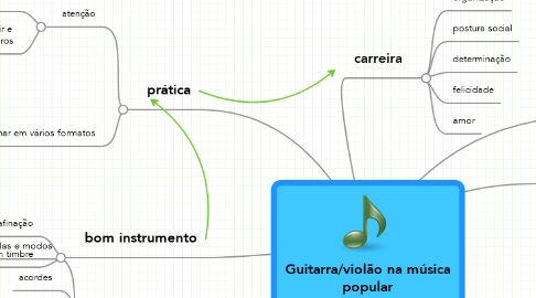Mind Map: Guitarra/violão na música popular