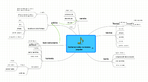 Mind Map: Guitarra/violão na música popular