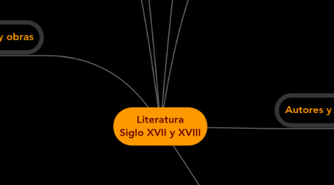 Mind Map: Literatura Siglo XVII y XVIII