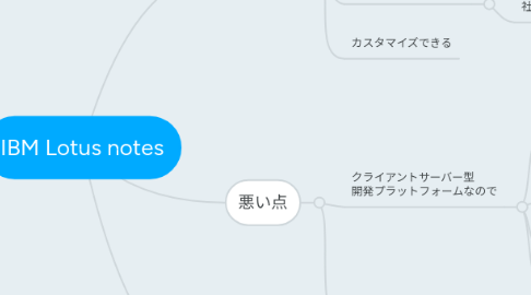 Mind Map: IBM Lotus notes