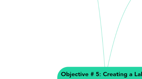 Mind Map: Objective # 5: Creating a Lab Report (Light Waves)