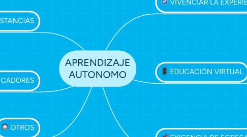 Mind Map: APRENDIZAJE AUTONOMO