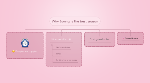 Mind Map: Why Spring is the best season