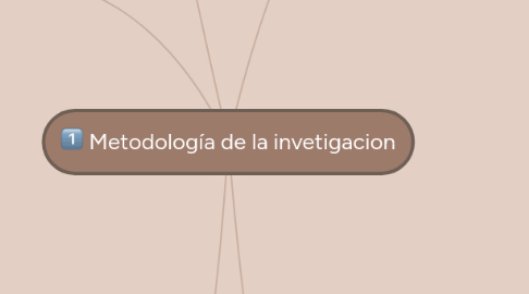 Mind Map: Metodología de la invetigacion