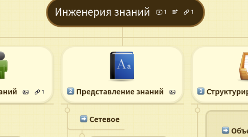 Mind Map: Инженерия знаний