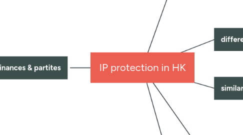 Mind Map: IP protection in HK