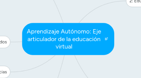 Mind Map: Aprendizaje Autónomo: Eje articulador de la educación virtual