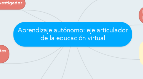 Mind Map: Aprendizaje autónomo: eje articulador de la educación virtual