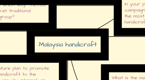 Mind Map: Malaysia handicraft