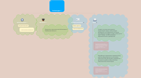 Mind Map: Зелёный дым