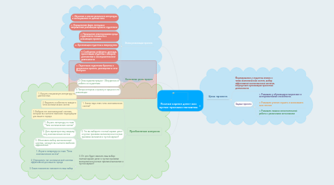 Mind Map: Полный карман денег или пустые прилавки магазинов