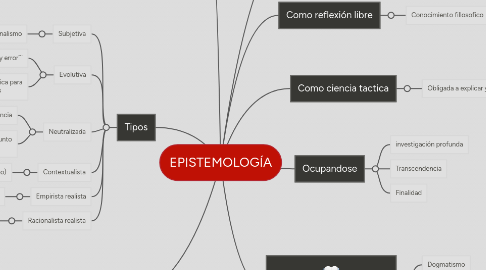 Mind Map: EPISTEMOLOGÍA